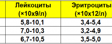 Гемоглобин 108 При Беременности В Третьем Триместре