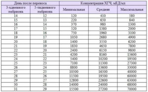 14 дпп хгч низкий месячных нет