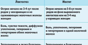 Как понять что проходит лактостаз