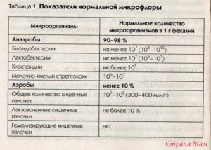 В исследуемом материале роста микрофлоры не обнаружено что это значит
