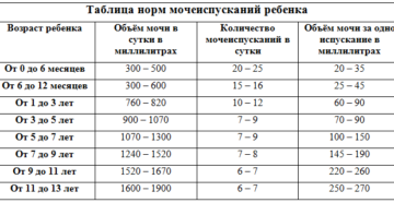 Ребенок мало писает при температуре