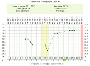 Базальная температура 37 тест отрицательный