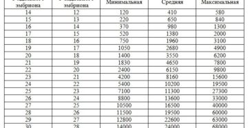 Какой должен быть хгч на 10 день после переноса