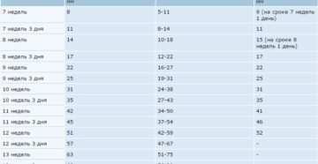 Копчико теменной размер плода в 12 недель норма таблица