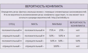 Беременность с отрицательным резусом у женщины и положительный у мужчины