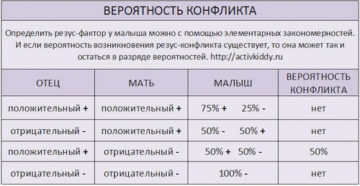 Беременность с отрицательным резусом у женщины и положительный у мужчины