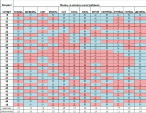 Календарь беременности рассчитать пол ребенка по таблице китайской 2018