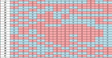 Календарь беременности рассчитать пол ребенка по таблице китайской 2018