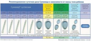 Можно Ли Сумамед Давать Ребенку 5 Дней