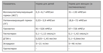 Онлайн расшифровка анализа на гормоны у женщин