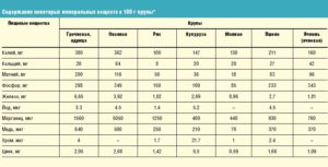 Пшено С Какого Возраста Можно Давать Детям