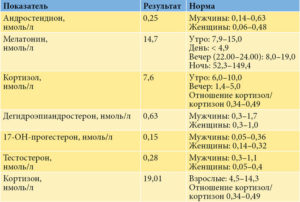 Повышен андростендион у женщин лечение