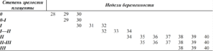 Степень зрелости плаценты на 32 неделе беременности