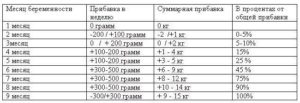 Сколько За Неделю Должен Набирать Плод