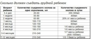 Сколько молока нужно новорожденному на одно кормление в 1 месяц