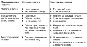 Ложные схватки при беременности на 40 неделе беременности