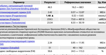 Понижен гормон гспг у женщин