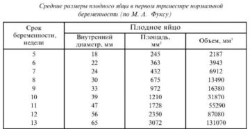 3 мм плодное яйцо сколько дней от зачатия