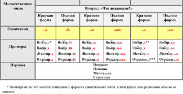 Можно ли определить род у причастий во множественном числе