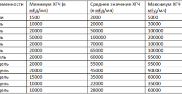 Низкий хгч 8 неделе беременности