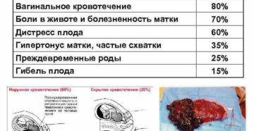 Отслойка плаценты 39 неделе беременности