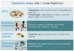 Какие продукты задерживают воду в организме при беременности