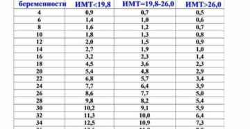 Прибавка В Весе На 32 Неделе Беременности