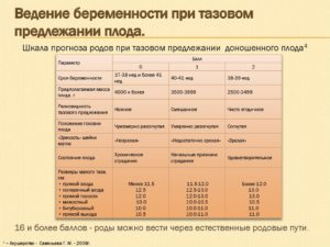 32 неделя беременности тазовое предлежание что делать