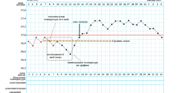 График базальной температуры составить онлайн