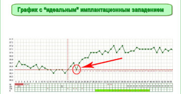 Может ли быть имплантационное западение на 4 день после овуляции