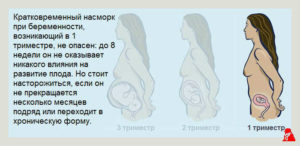 На первых неделях беременности насморк