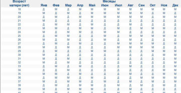 Дата зачатия по сроку узи