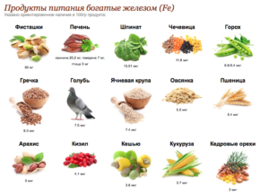 Продукты богатые железом при беременности