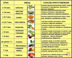 Можно Ли Картофельное Пюре 7 Месячному Ребенку