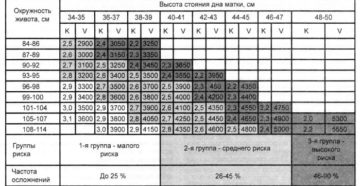 38 Недель окружность живота
