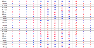 Как определить пол ребенка по таблице ванги 100 процентов гарантии
