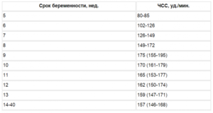 Чсс на 38 неделе беременности