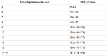 Чсс на 38 неделе беременности