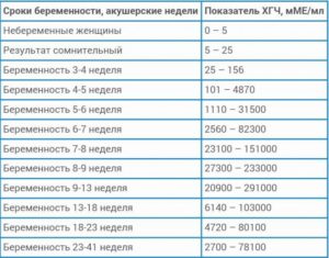 У кого медленно рос хгч при нормальной беременности