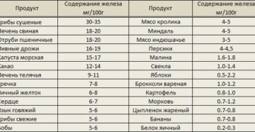 Повышенный гемоглобин у беременных женщин