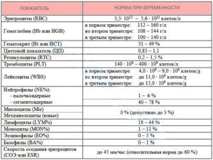 Лейкоциты 10 15 в моче при беременности