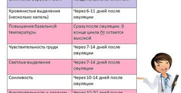 Через Сколько Проявляются Признаки Беременности После Акта