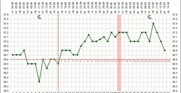 Базальная температура на 6 неделе беременности