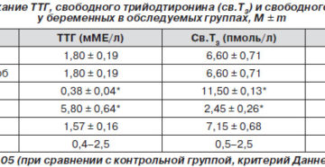 Ттг При Беременности Повышен Т4 В Норме