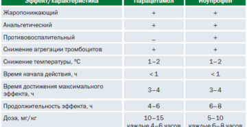 При Какой Температуре У Ребенка Давать Жаропонижающее