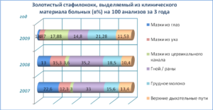 Стафилококк золотистый в грудном молоке