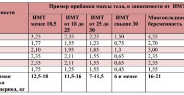 Прибавка В Весе На 4 Месяце Беременности