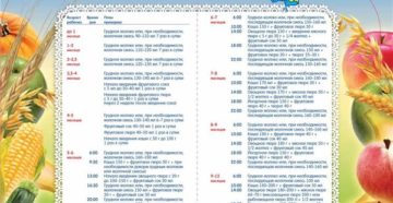 Прикорм в 7 месяцев при грудном вскармливании таблица прикорма комаровский