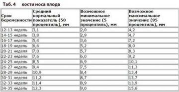 Таблица нормы узи в 20 недель беременности таблица