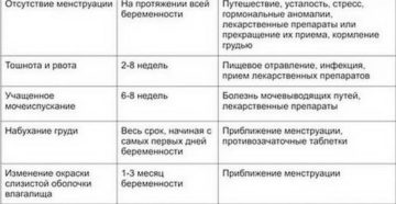 Первые признаки беременности до задержки народные приметы